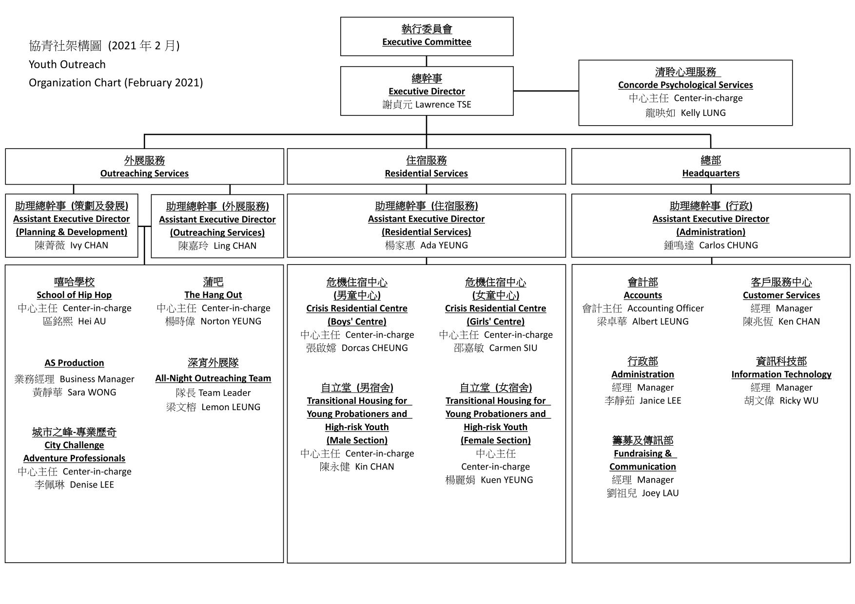 Siu Organizational Chart